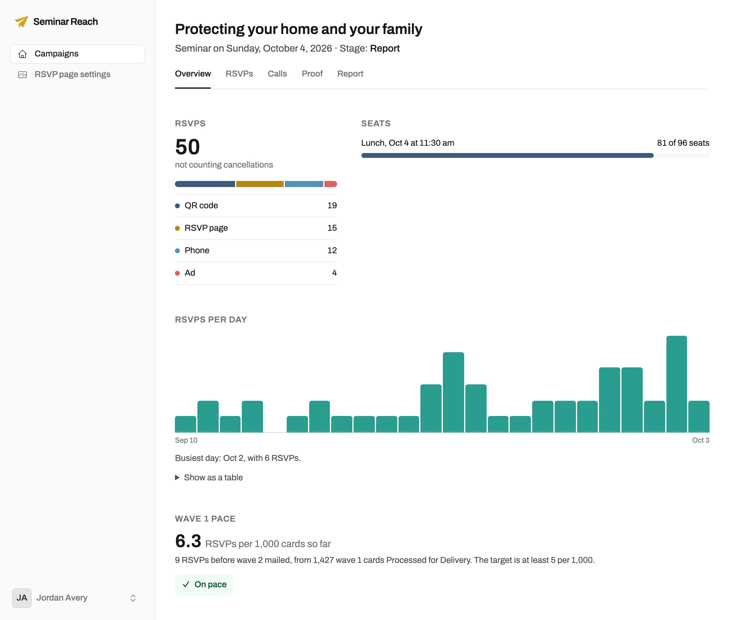The client dashboard for a sample campaign: RSVPs by source, seats taken, RSVPs per day and wave 1 pace.